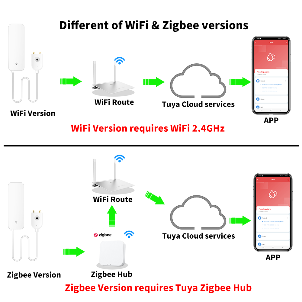 Tuya WiFi Zigbee Watersensor S - Home Security Equipment recensie en prijs